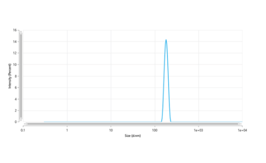 The mean peak diameter (nm) of the CMP is 179.4 with a range of 166.6-193 with more than 95% intensity as determined by dynamic light scattering (DLS).